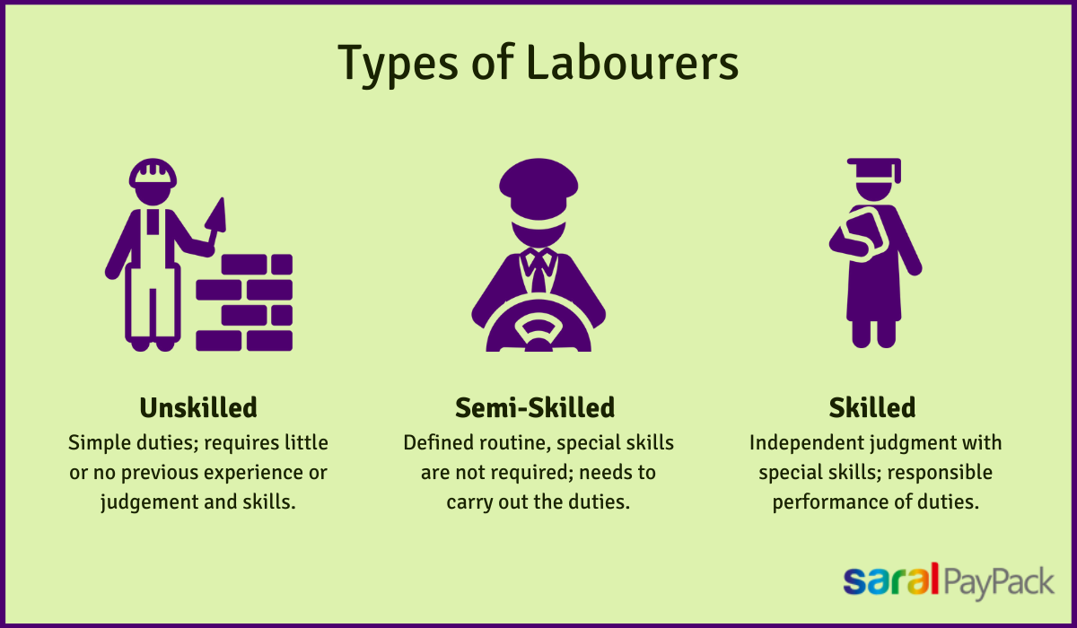 Minimum Wages In India - Types, Industries, And Penalties