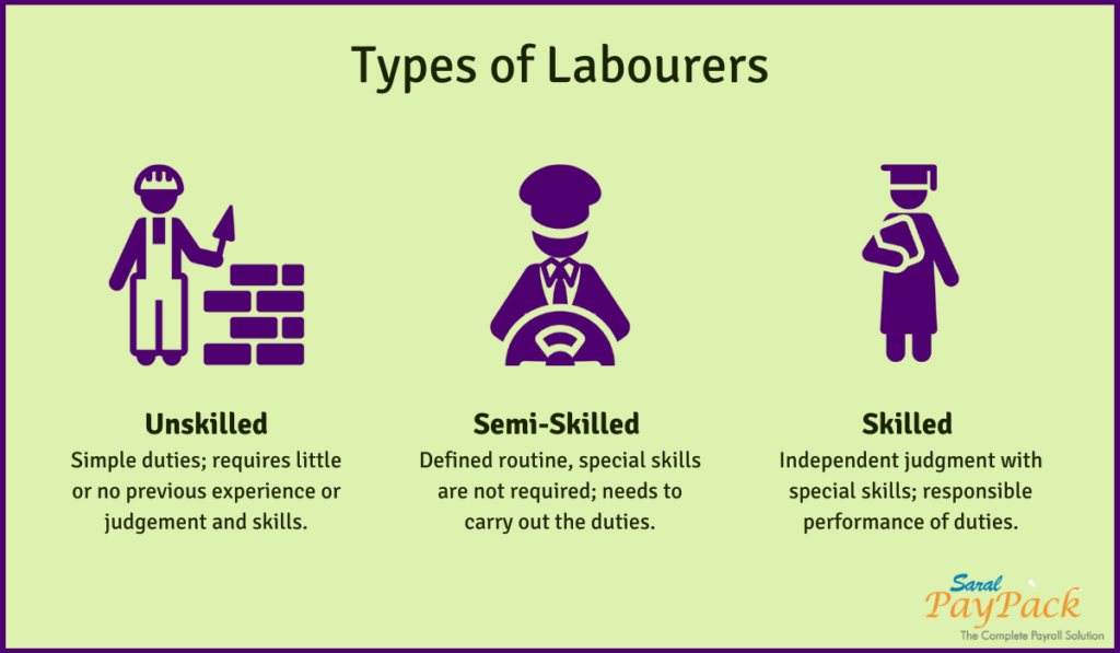 Minimum wages in India Types, Industries, Exclusions and Penalties